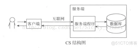 b s架构软件如何 软件架构bs cs_FPGA学习